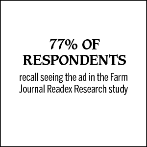 77% of respondents recall seeing the ad in the Farm Journal Reader Research study