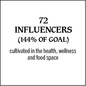 72 influencers (144% of goal) cultivated in the health, wellness and food space