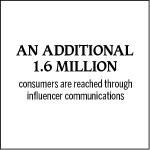 An additional 1.6 million consumers are reached through influencer communications