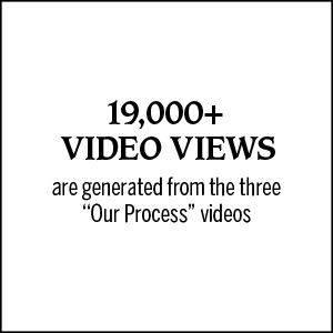 19,000+ video views are generated from the three 
