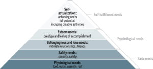 Brand Purpose and Maslow's Hierarchy of Needs