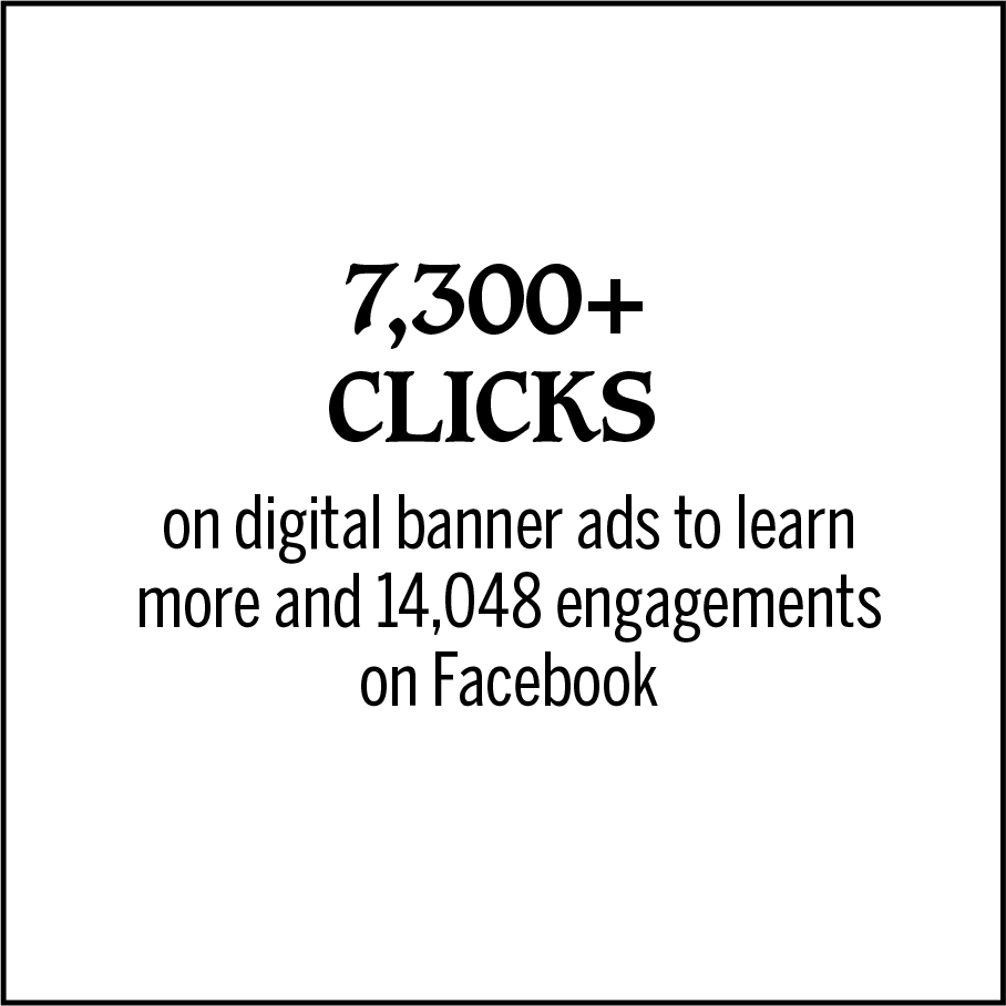 7,300+ clicks on digital banner ads to learn more and 14,000+ engagements on Facebook