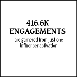 416.6K engagements are garnered from just one influencer activation.