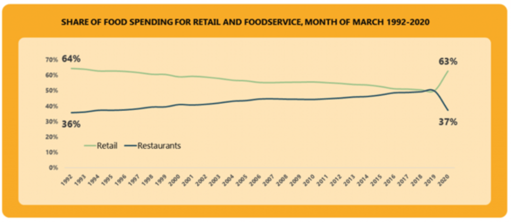 2020 Consumer Eating Trends Shift