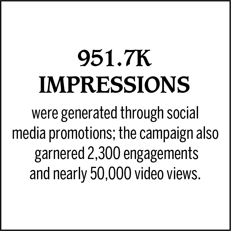 951.7K impressions were generated through social media promotions; the campaign also garnered 2,300 engagements and nearly 50,000 video views.