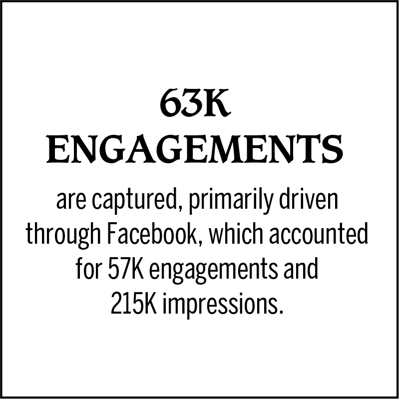 Digital campaign results: 63,000 engagements are captured, primarily driven through Facebook, which accounted for 57K engagements and 215K impressions. 