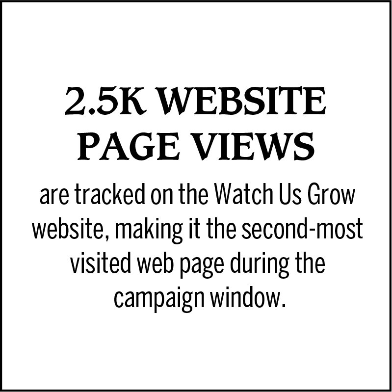 Digital campaign results: 2,500 website page views are tracked on the Watch Us Grow website, making it the second-most visited web page during the campaign window.