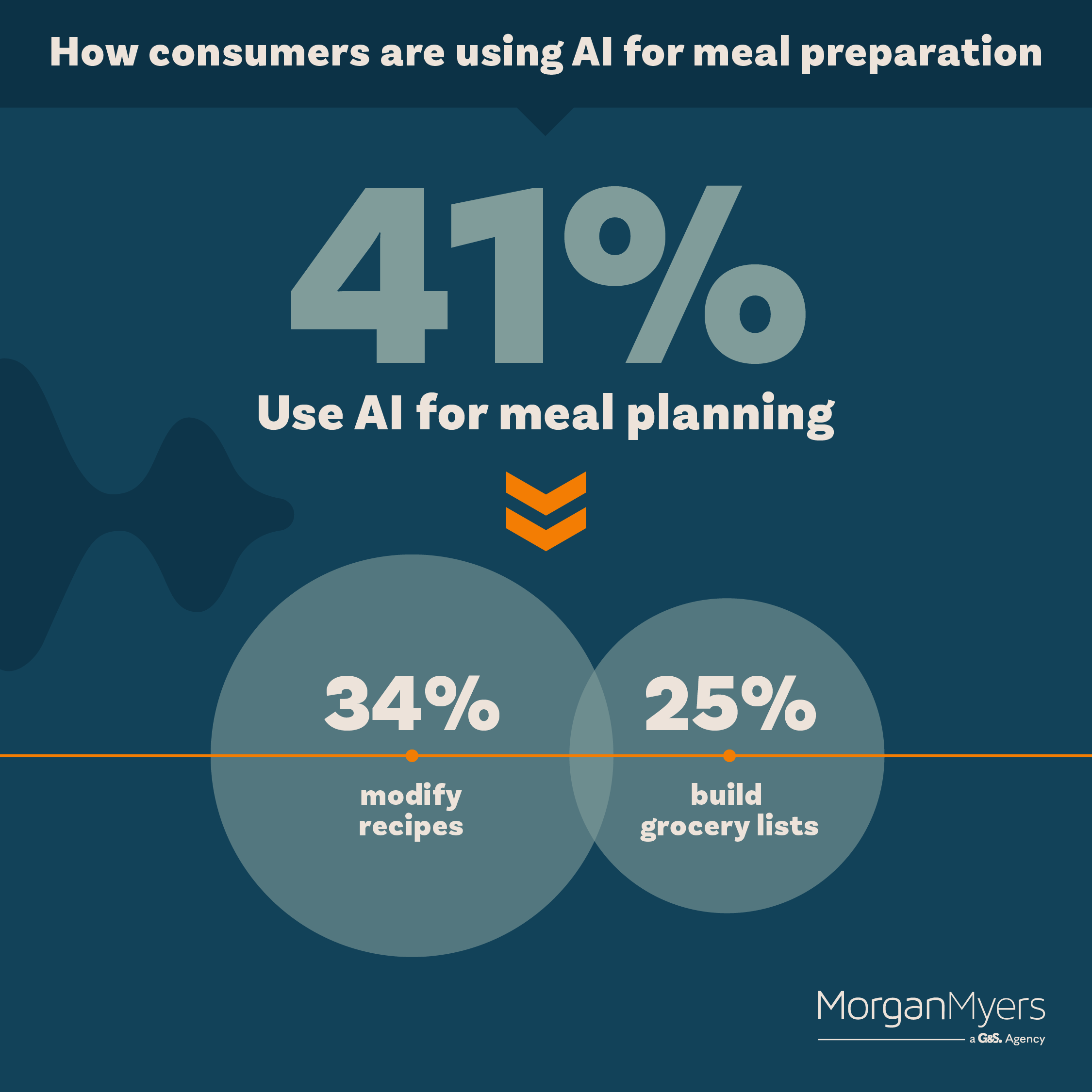 How Consumers Are Using AI for Meal Preparation and Planning