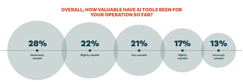 MorganMyers’ survey showed 84% of farmers and ranchers say AI has delivered some level of value.