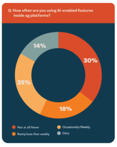 MorganMyers survey shows farmers use general AI tools more often than AI tools embedded in ag platforms, with 48% of farmers using general AI chatbots weekly or more.