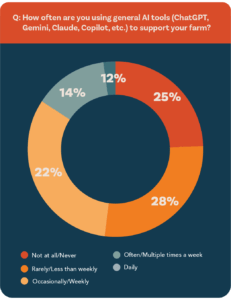 Farmers and ranchers use general AI tools more often than AI tools embedded in platforms; MorganMyers’ survey shows 39% of them use embedded AI features weekly or more.