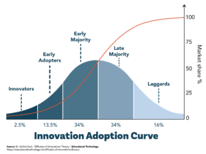 A chart showing how adoption of new innovation and technology like artificial intelligence occurs gradually. 