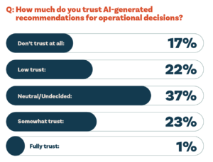 A list of answers to the questions: how much do you trust AI-generated recommendations for operational decisions?MorganMyers’ survey of farmers and ranchers shows dairies are some of the most active users of AI tools, with 64% active use compared to the survey average of 48%.