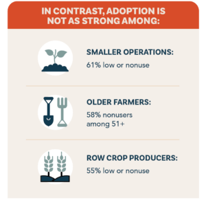 Three icons of a plant in soil, a shovel and pitchfork, and wheat in soil are showed next to the following points: Smaller operations, older farmers and row-crop producers are some of the less frequent users of AI, according to MorganMyers’ survey of farmers and ranchers.