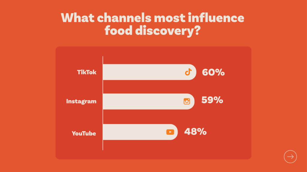 Chart including the top three food product discovery social media platforms