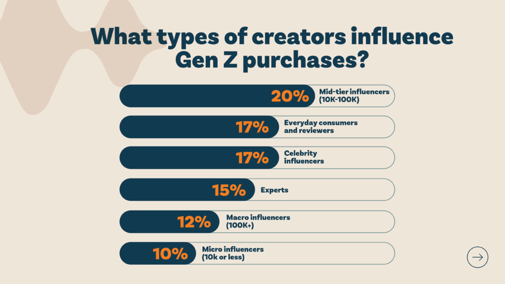 Chart showing what types of creators influence Gen Z food product purchases