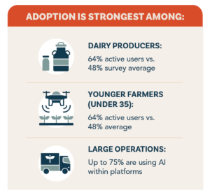 Three icons of a milk storage container and glass jar, a drone over soybeans, and a semi-truck with a soybean icon on the side are shown next to the following points: Farm trust in AI recommendations for operational decisions are limited — just 1% full trust, 23% somewhat trust, 37% are neutral/undecided, 22% have low trust and 17% don’t trust at all.