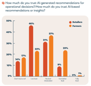 MorganMyers’ survey shows ag retailers give AI lower marks on trust than farmers and ranchers. 