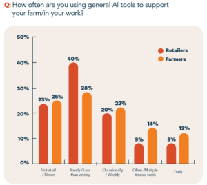 MorganMyers’ survey shows ag retailers lag farmers in AI use, with just 38% of retailers using AI weekly or more, which compares to 48% for farmers and ranchers. 