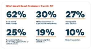 Farmers and ranchers overwhelmingly indicated that real-world farm results would help increase their trust in AI recommendations. This shows 62% of farmers trust real-world results, much higher than other categories.