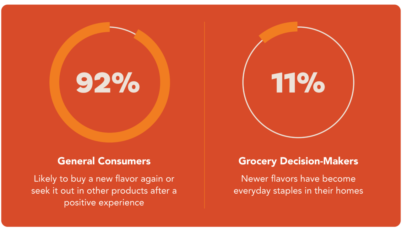 flavor trends chart